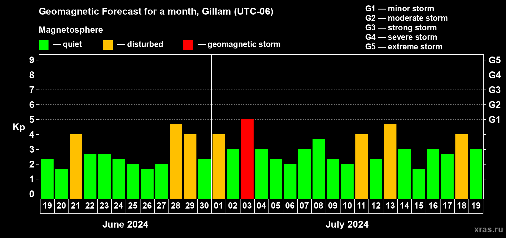 Forecast of the daily maximal value of geomagnetic index Kp for <b>1 month</b> (31 days) <b>from Jun 19, 2024 to Jul 19, 2024</b>