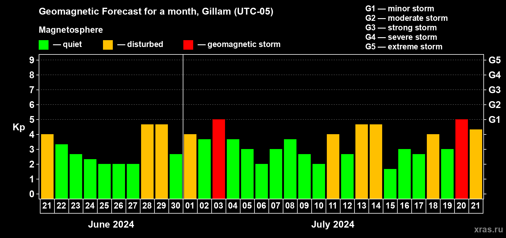 Forecast of the daily maximal value of geomagnetic index Kp for <b>1 month</b> (31 days) <b>from Jun 21, 2024 to Jul 21, 2024</b>