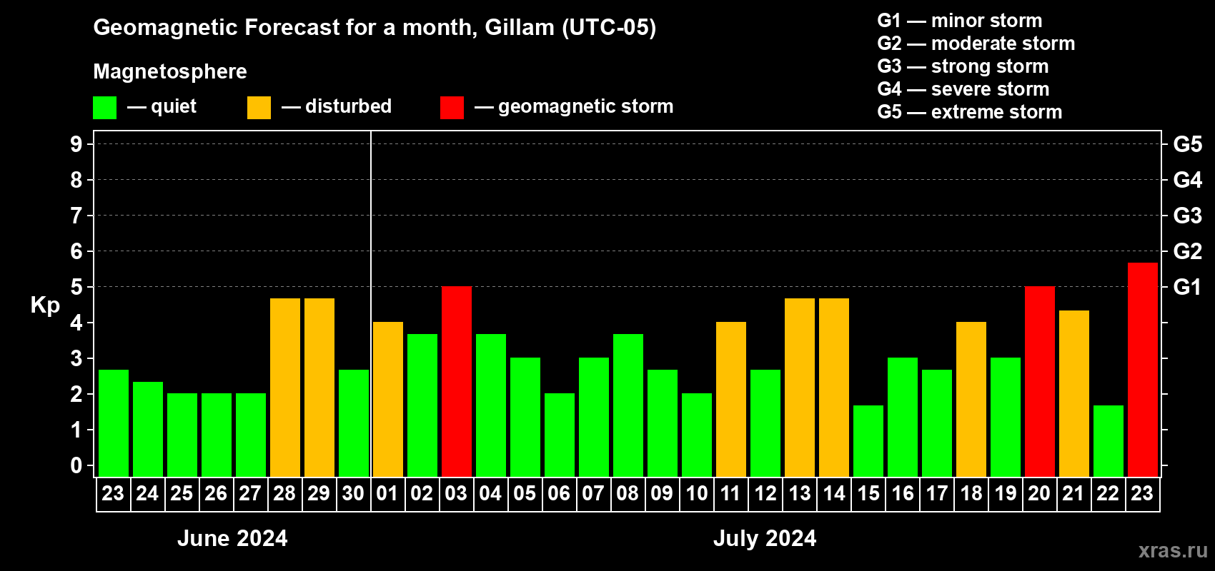 Forecast of the daily maximal value of geomagnetic index Kp for <b>1 month</b> (31 days) <b>from Jun 23, 2024 to Jul 23, 2024</b>