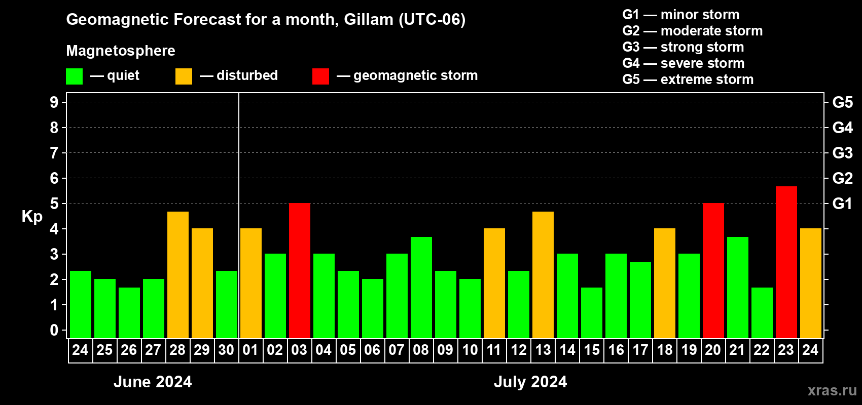 Forecast of the daily maximal value of geomagnetic index Kp for <b>1 month</b> (31 days) <b>from Jun 24, 2024 to Jul 24, 2024</b>