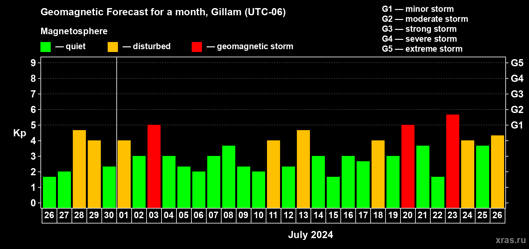 Forecast of the daily maximal value of geomagnetic index Kp for <b>1 month</b> (31 days) <b>from Jun 26, 2024 to Jul 26, 2024</b>