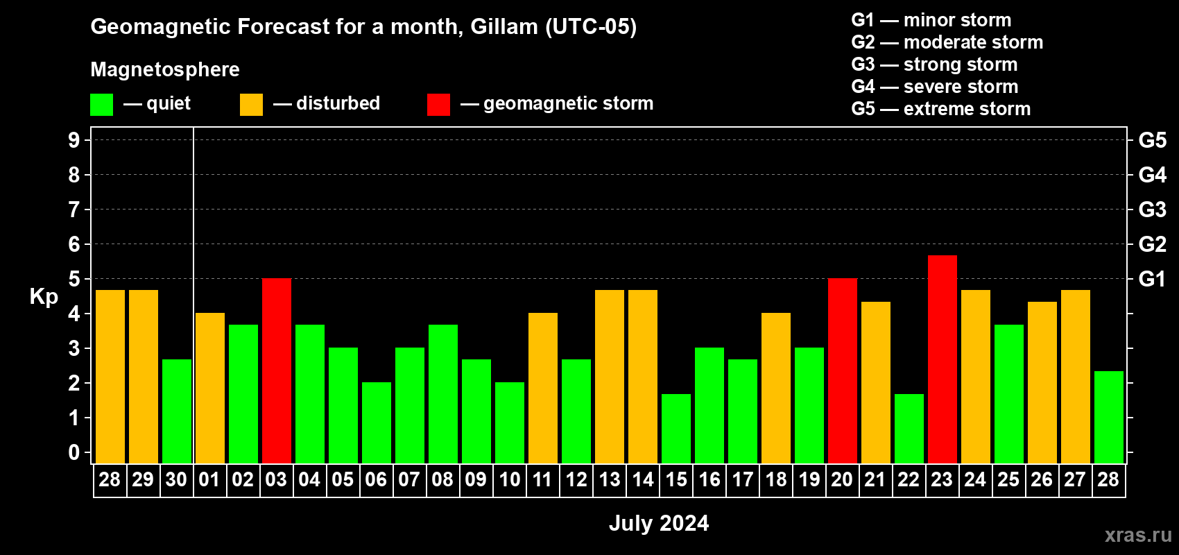 Forecast of the daily maximal value of geomagnetic index Kp for <b>1 month</b> (31 days) <b>from Jun 28, 2024 to Jul 28, 2024</b>