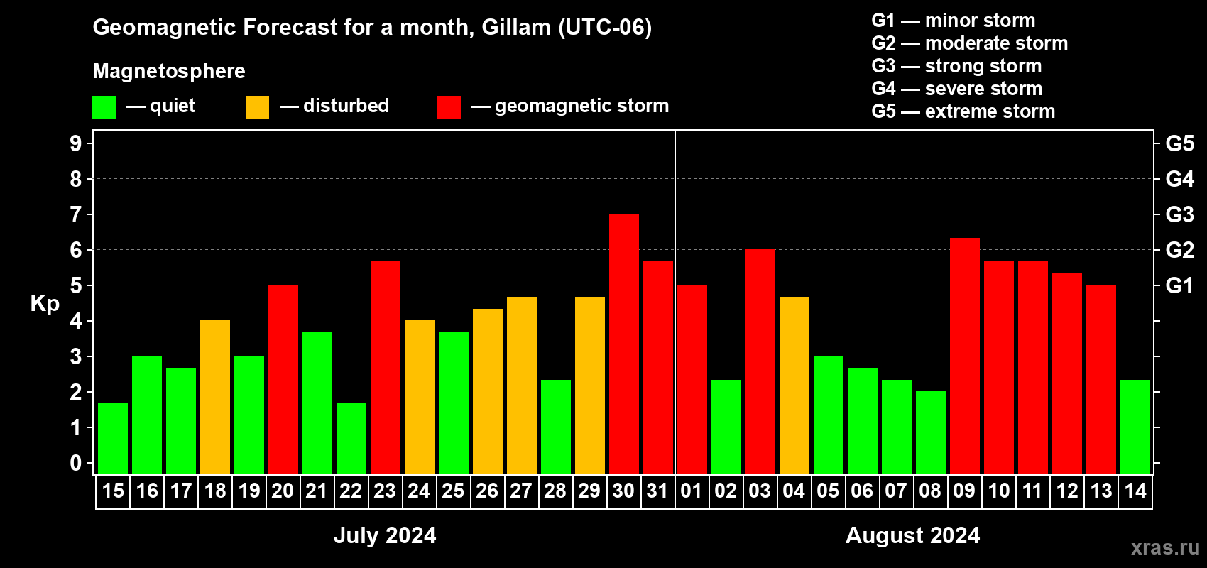 Forecast of the daily maximal value of geomagnetic index Kp for <b>1 month</b> (31 days) <b>from Jul 15, 2024 to Aug 14, 2024</b>