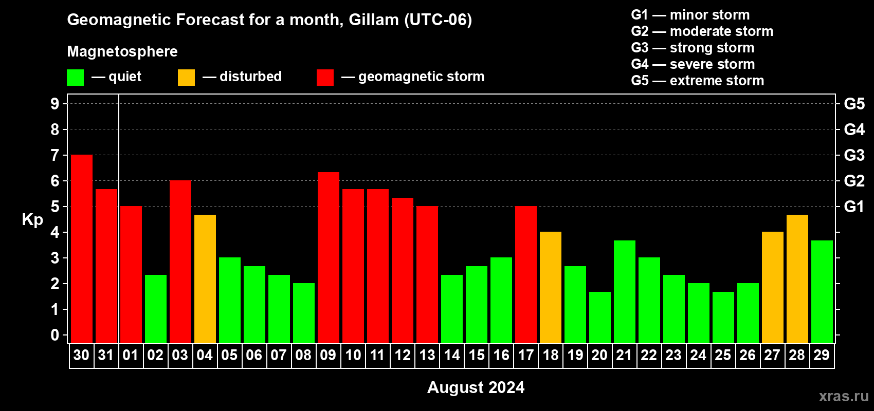 Forecast of the daily maximal value of geomagnetic index Kp for <b>1 month</b> (31 days) <b>from Jul 30, 2024 to Aug 29, 2024</b>
