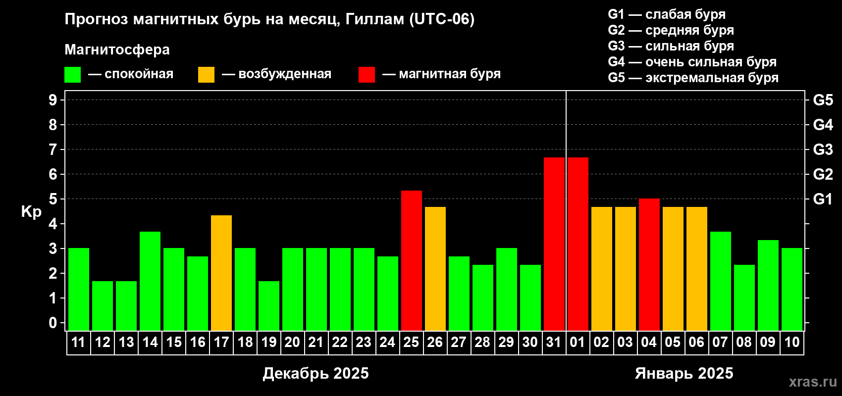 Прогноз максимального суточного геомагнитного индекса Kp на <b>1 месяц</b> (31 день) <b>с 11 декабря 2024 г по 10 января 2025 г</b>