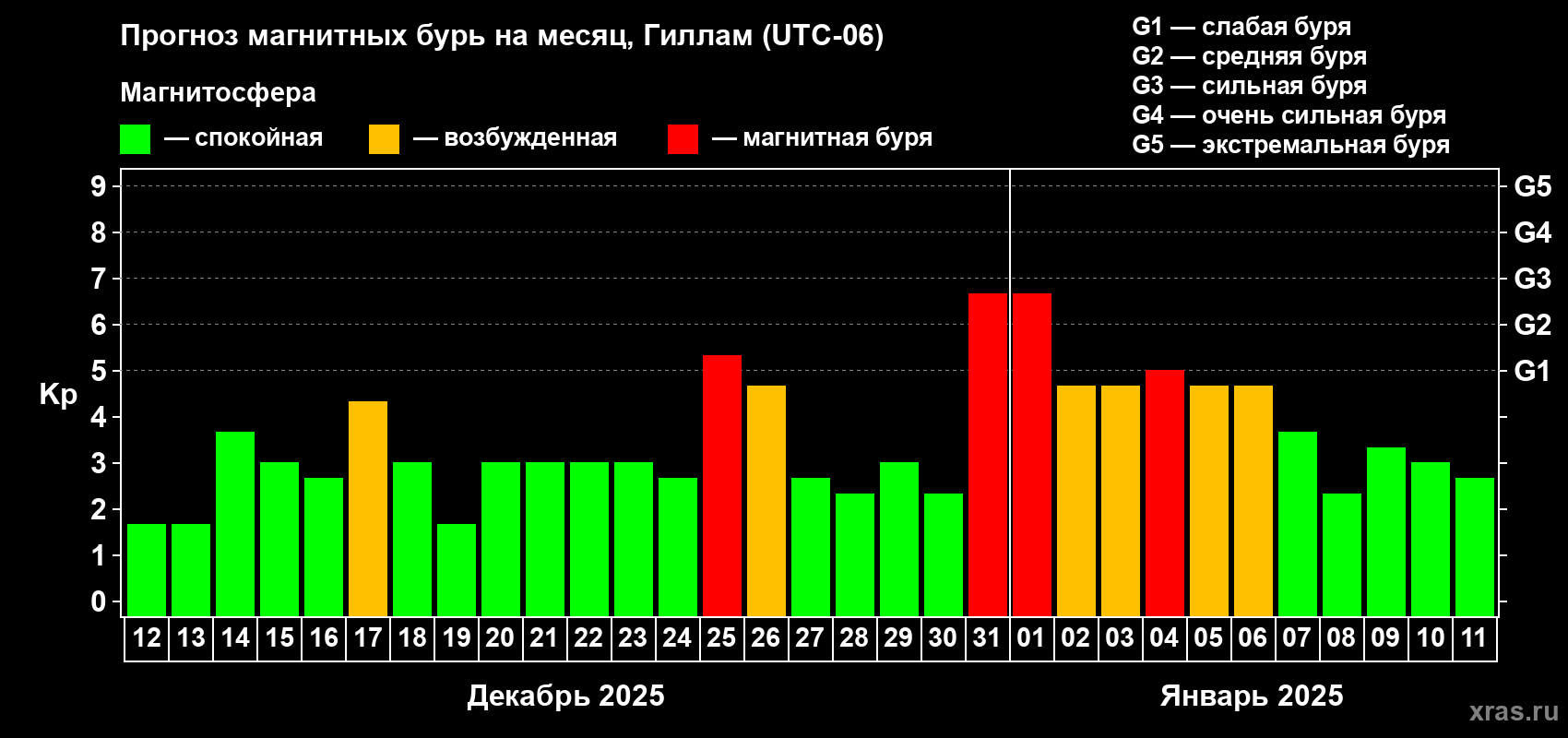 Прогноз максимального суточного геомагнитного индекса Kp на <b>1 месяц</b> (31 день) <b>с 12 декабря 2024 г по 11 января 2025 г</b>