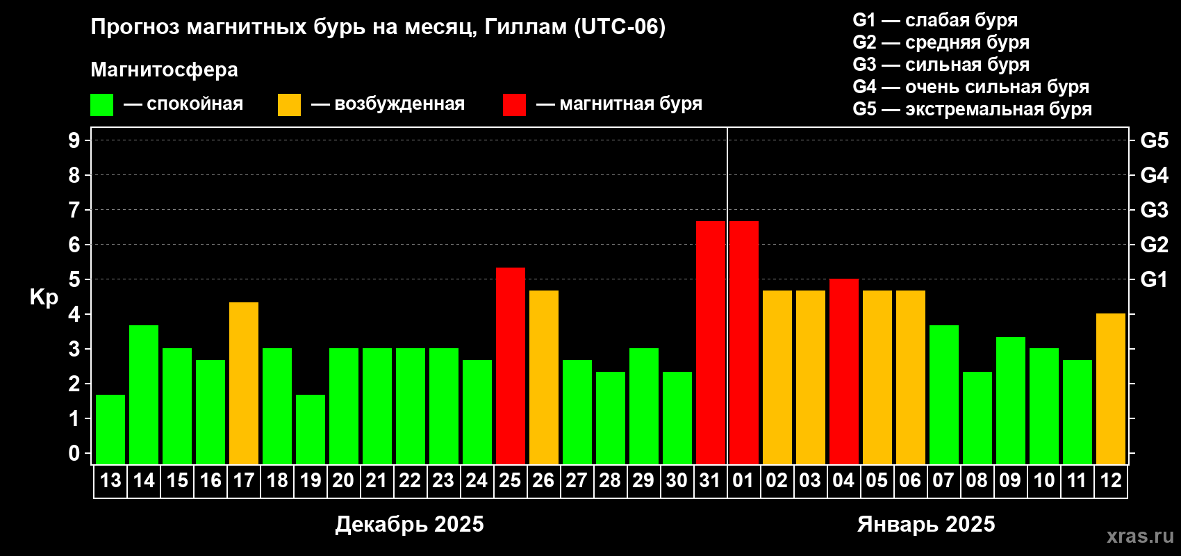 Прогноз максимального суточного геомагнитного индекса Kp на <b>1 месяц</b> (31 день) <b>с 13 декабря 2024 г по 12 января 2025 г</b>