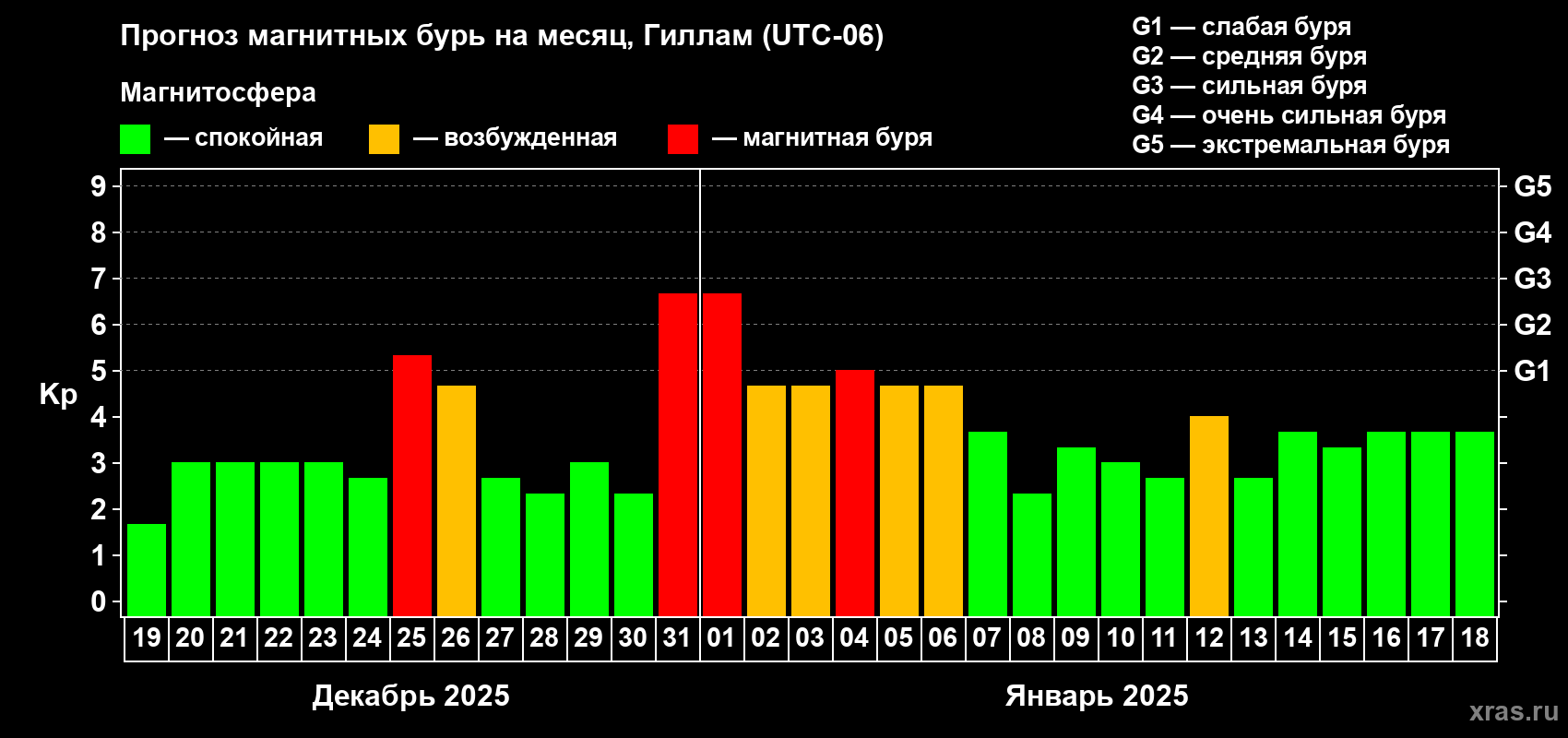 Прогноз максимального суточного геомагнитного индекса Kp на <b>1 месяц</b> (31 день) <b>с 19 декабря 2024 г по 18 января 2025 г</b>