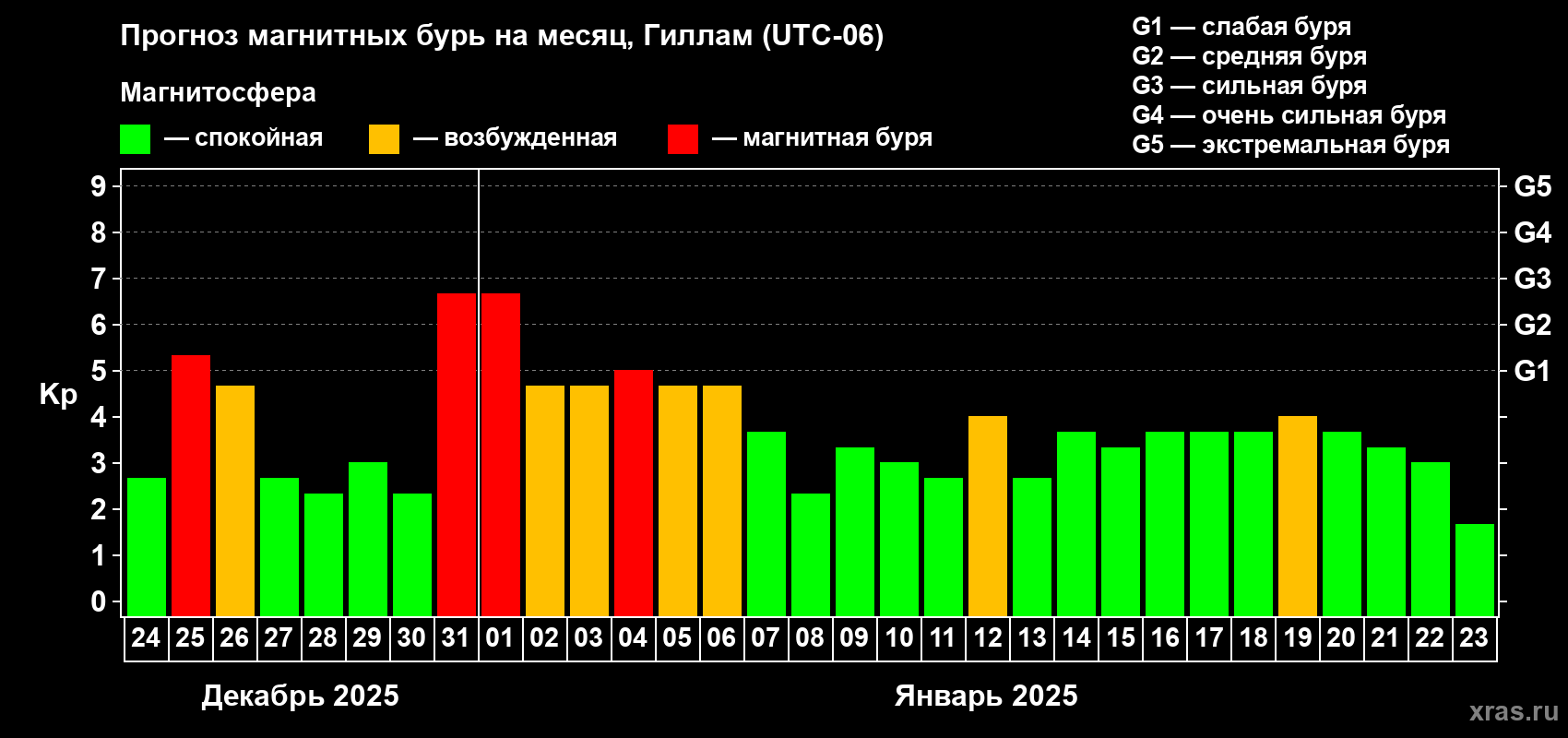 Прогноз максимального суточного геомагнитного индекса Kp на <b>1 месяц</b> (31 день) <b>с 24 декабря 2024 г по 23 января 2025 г</b>
