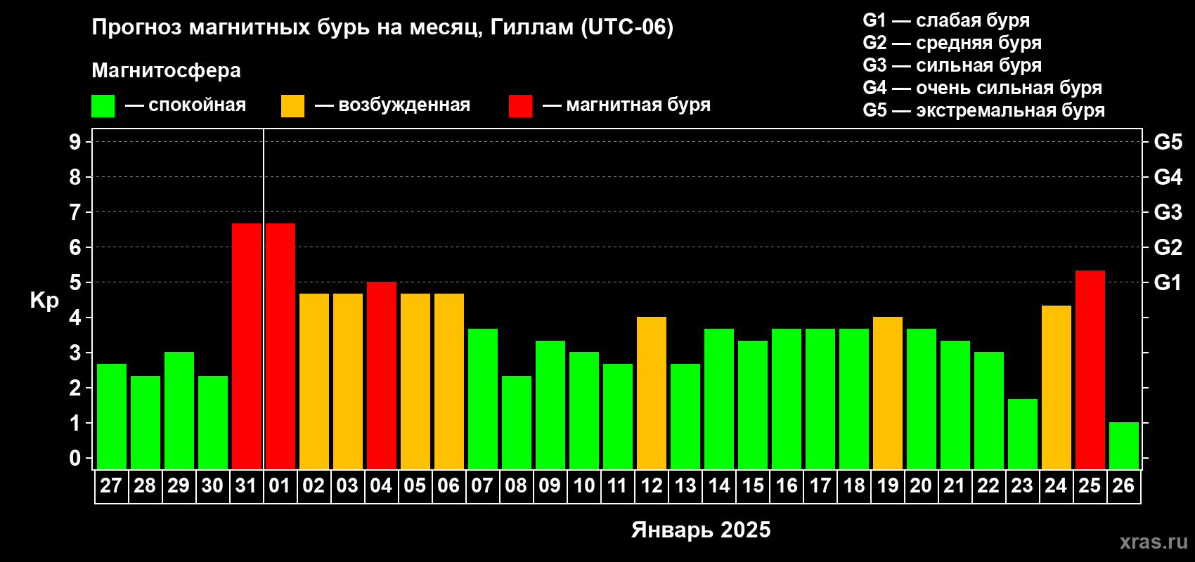 Прогноз максимального суточного геомагнитного индекса Kp на <b>1 месяц</b> (31 день) <b>с 27 декабря 2024 г по 26 января 2025 г</b>