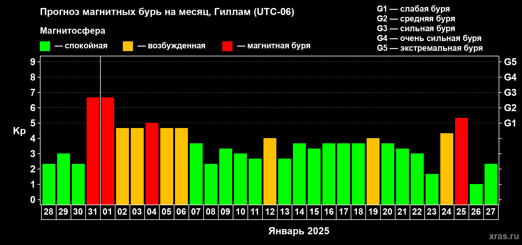 Прогноз максимального суточного геомагнитного индекса Kp на <b>1 месяц</b> (31 день) <b>с 28 декабря 2024 г по 27 января 2025 г</b>