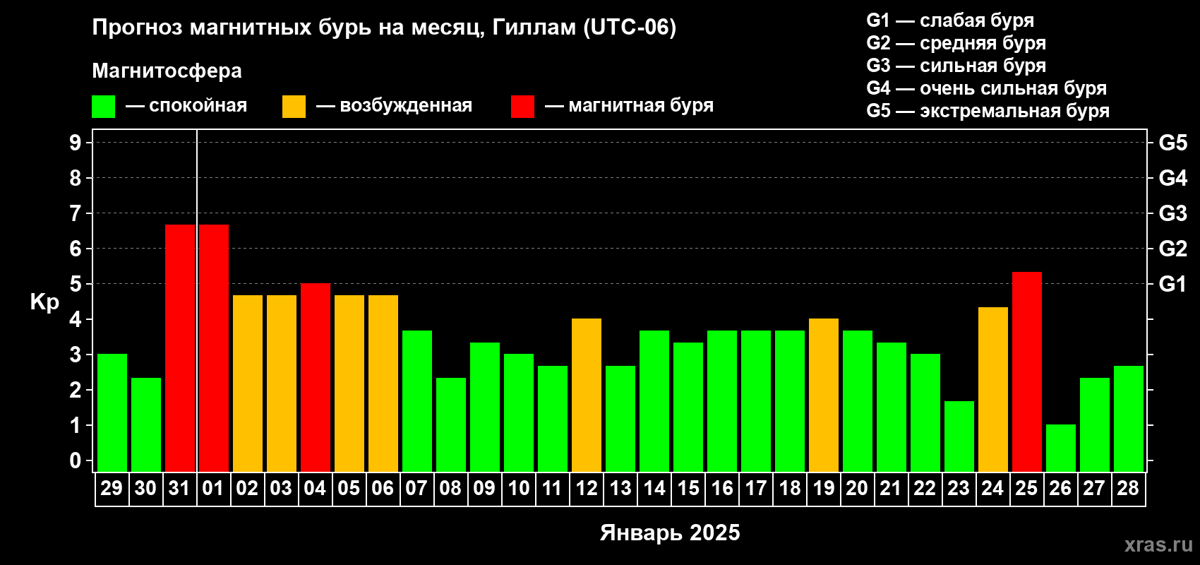 Прогноз максимального суточного геомагнитного индекса Kp на <b>1 месяц</b> (31 день) <b>с 29 декабря 2024 г по 28 января 2025 г</b>