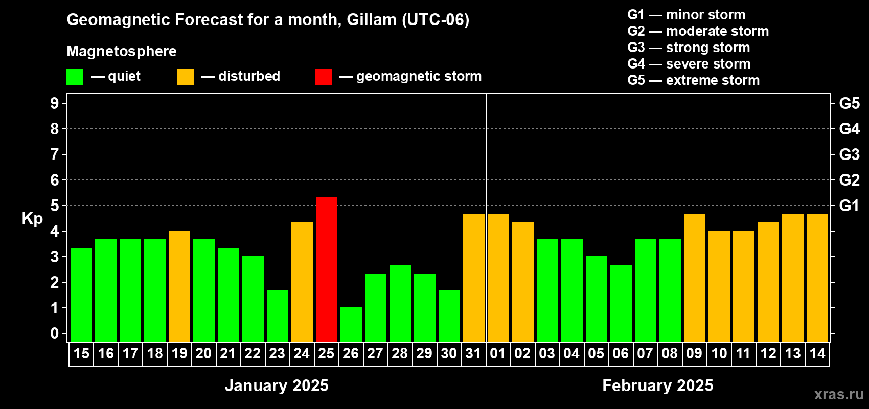Forecast of the daily maximal value of geomagnetic index Kp for <b>1 month</b> (31 days) <b>from Jan 15, 2025 to Feb 14, 2025</b>
