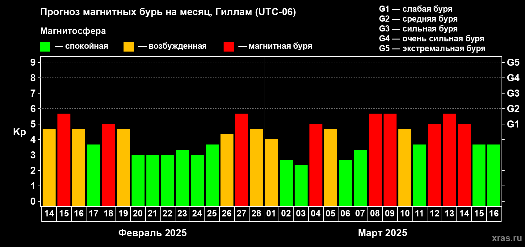 Прогноз максимального суточного геомагнитного индекса Kp на <b>1 месяц</b> (31 день) <b>с 14 февраля по 16 марта 2025 г</b>