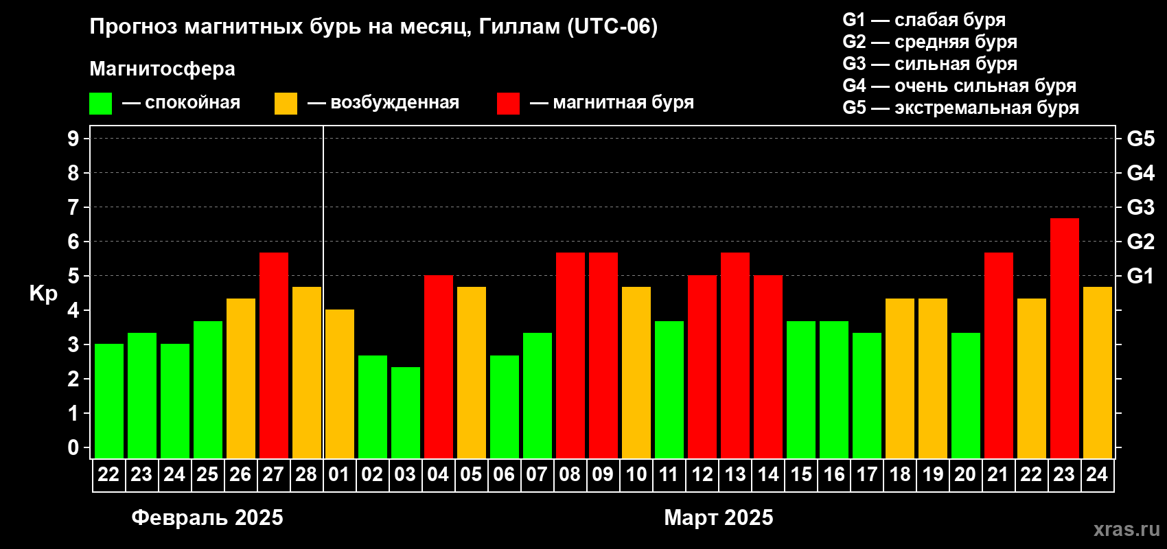 Прогноз максимального суточного геомагнитного индекса Kp на <b>1 месяц</b> (31 день) <b>с 22 февраля по 24 марта 2025 г</b>