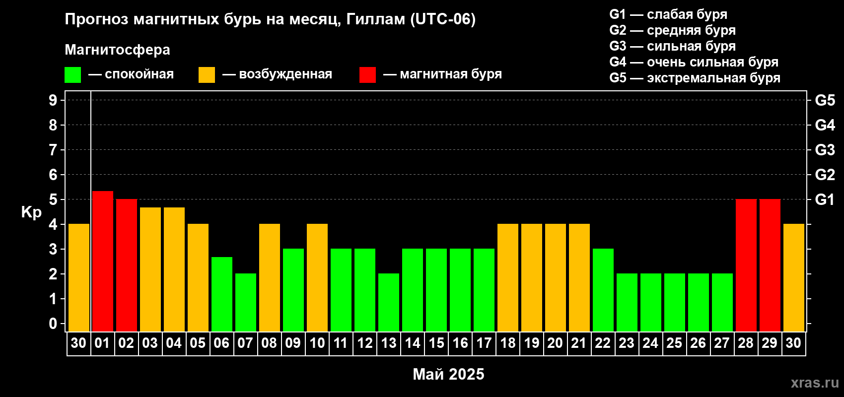 Прогноз максимального суточного геомагнитного индекса Kp на <b>1 месяц</b> (31 день) <b>с 30 апреля по 30 мая 2025 г</b>