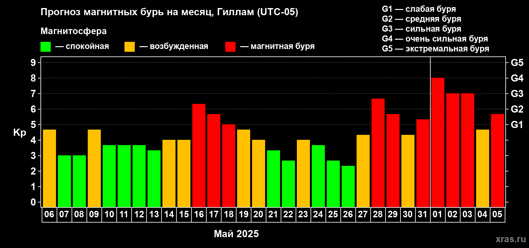 Прогноз максимального суточного геомагнитного индекса Kp на <b>1 месяц</b> (31 день) <b>с 06 мая по 05 июня 2025 г</b>