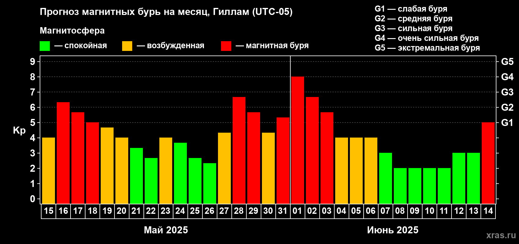 Прогноз максимального суточного геомагнитного индекса Kp на <b>1 месяц</b> (31 день) <b>с 15 мая по 14 июня 2025 г</b>