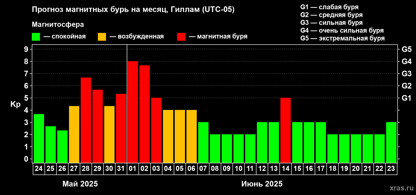 Прогноз максимального суточного геомагнитного индекса Kp на <b>1 месяц</b> (31 день) <b>с 24 мая по 23 июня 2025 г</b>