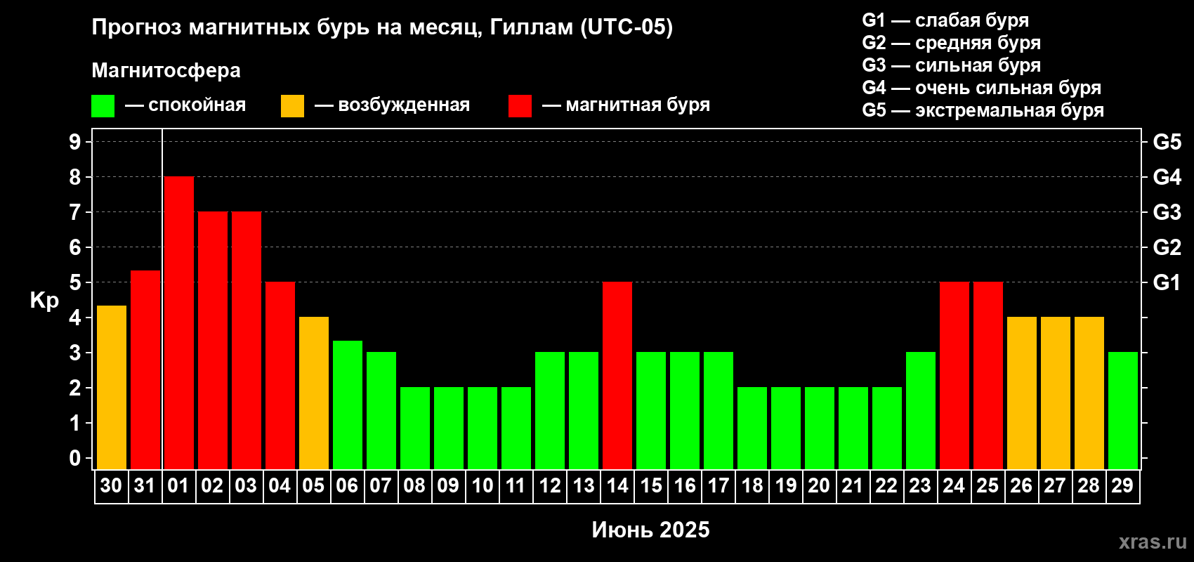 Прогноз максимального суточного геомагнитного индекса Kp на <b>1 месяц</b> (31 день) <b>с 30 мая по 29 июня 2025 г</b>