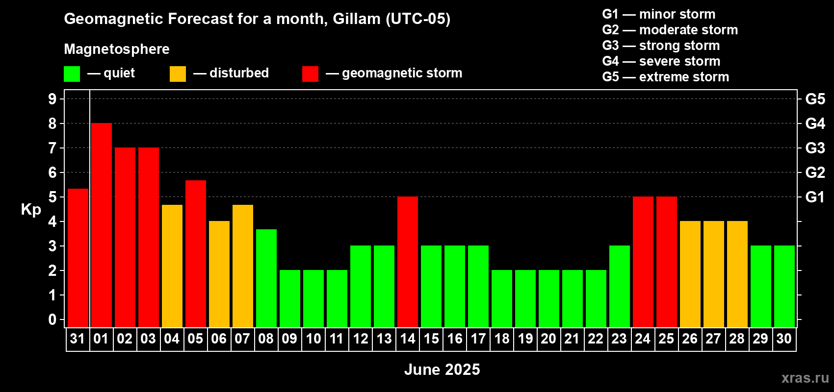 Forecast of the daily maximal value of geomagnetic index Kp for <b>1 month</b> (31 days) <b>from May 31, 2025 to Jun 30, 2025</b>