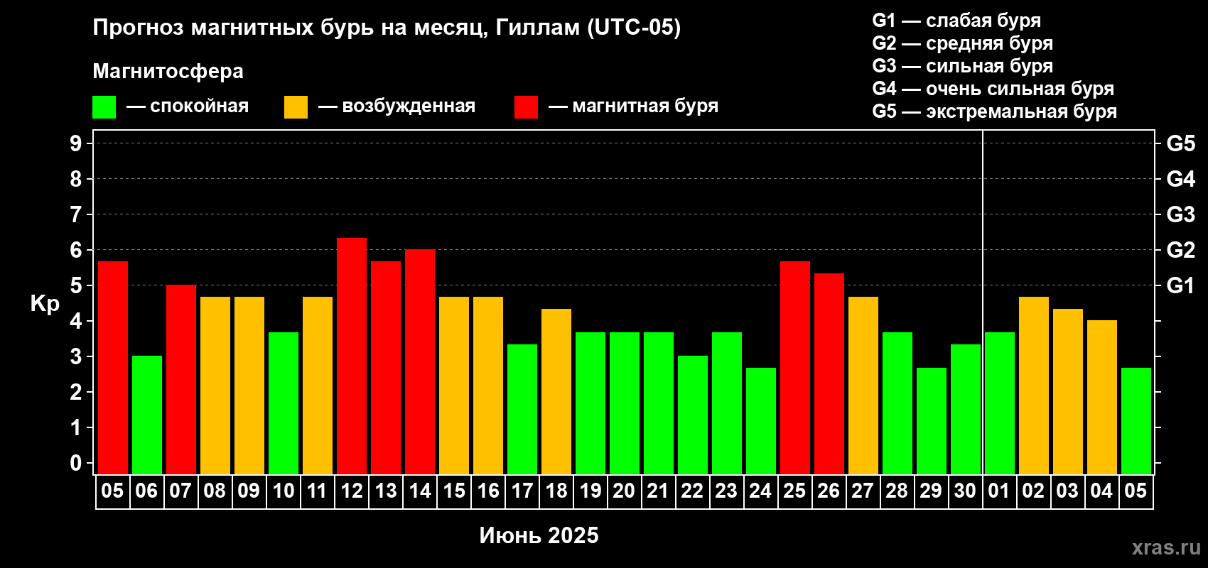 Прогноз максимального суточного геомагнитного индекса Kp на <b>1 месяц</b> (31 день) <b>с 05 июня по 05 июля 2025 г</b>