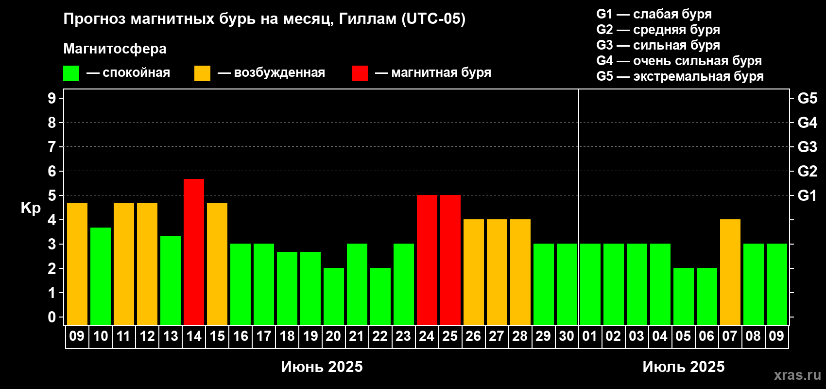 Прогноз максимального суточного геомагнитного индекса Kp на <b>1 месяц</b> (31 день) <b>с 09 июня по 09 июля 2025 г</b>