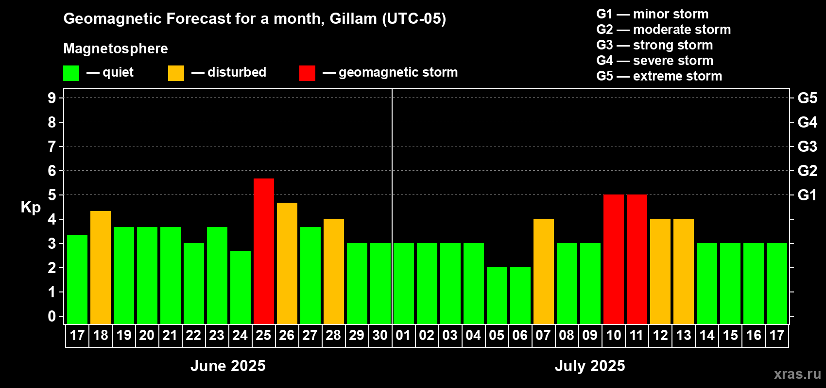 Forecast of the daily maximal value of geomagnetic index Kp for <b>1 month</b> (31 days) <b>from Jun 17, 2025 to Jul 17, 2025</b>