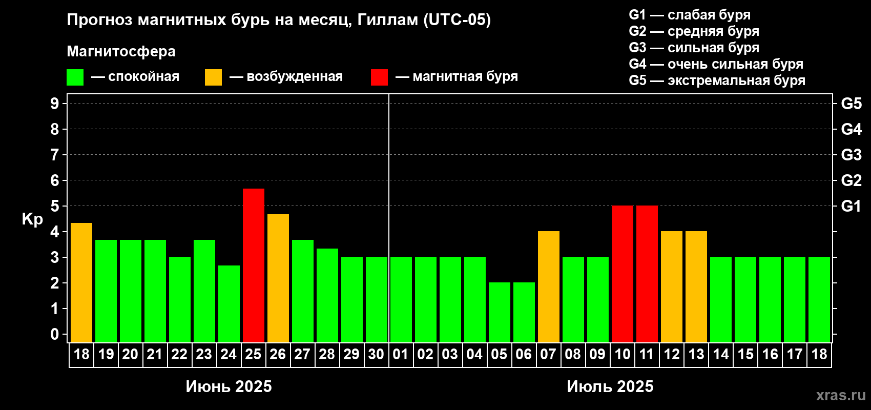 Прогноз максимального суточного геомагнитного индекса Kp на <b>1 месяц</b> (31 день) <b>с 18 июня по 18 июля 2025 г</b>