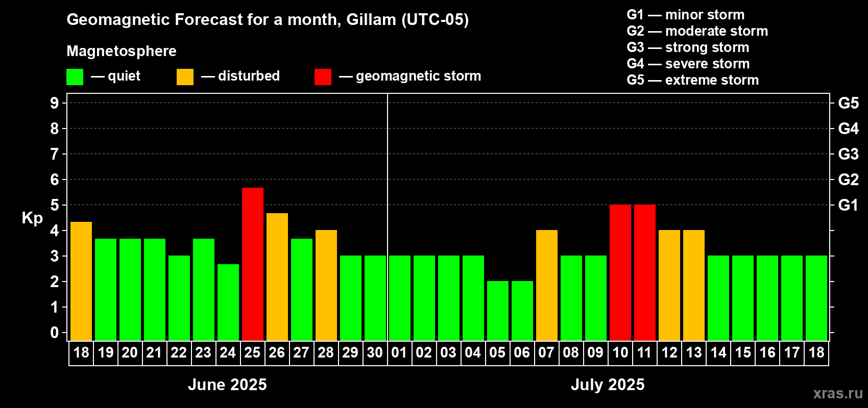 Forecast of the daily maximal value of geomagnetic index Kp for <b>1 month</b> (31 days) <b>from Jun 18, 2025 to Jul 18, 2025</b>