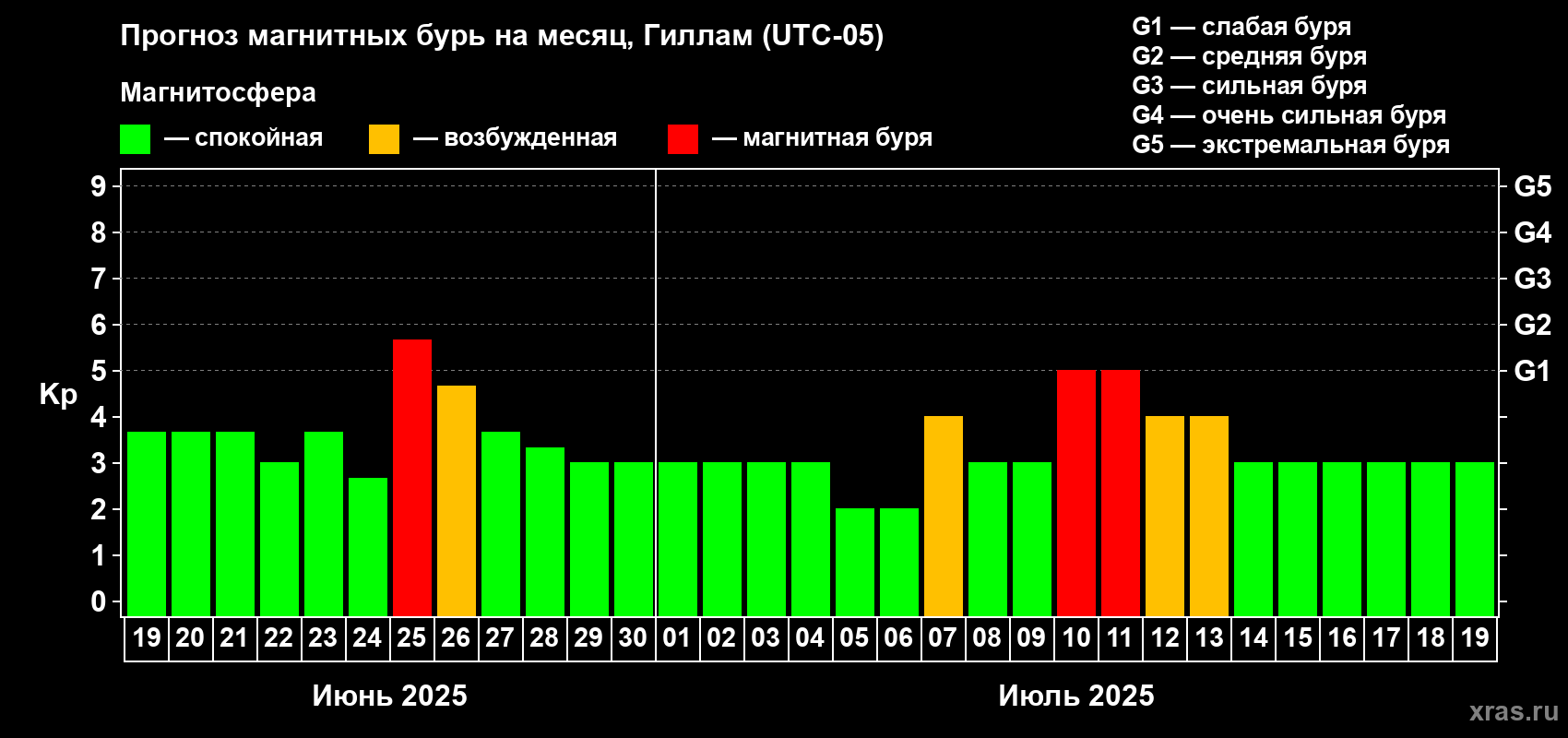 Прогноз максимального суточного геомагнитного индекса Kp на <b>1 месяц</b> (31 день) <b>с 19 июня по 19 июля 2025 г</b>