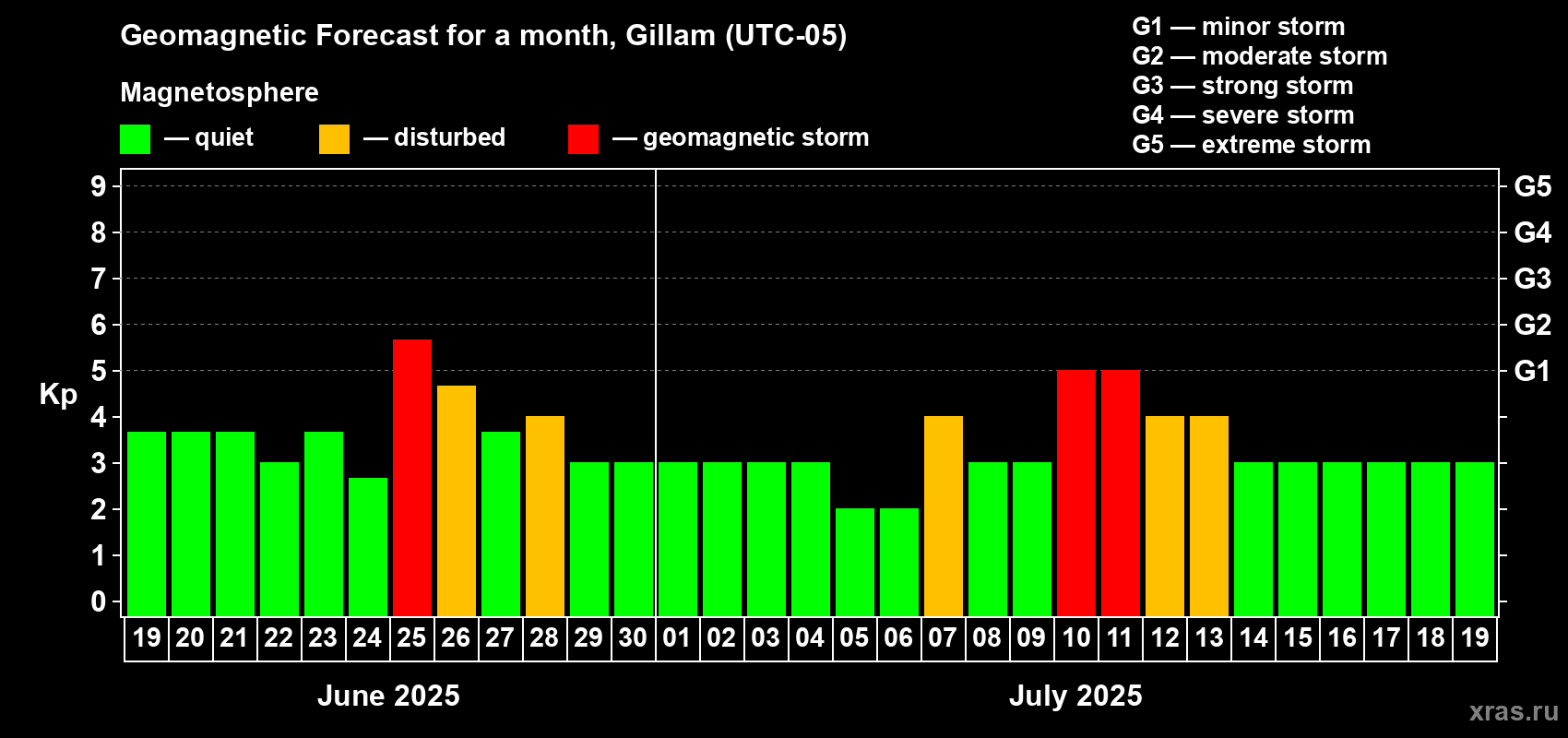 Forecast of the daily maximal value of geomagnetic index Kp for <b>1 month</b> (31 days) <b>from Jun 19, 2025 to Jul 19, 2025</b>