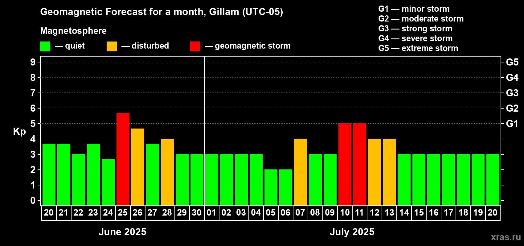 Forecast of the daily maximal value of geomagnetic index Kp for <b>1 month</b> (31 days) <b>from Jun 20, 2025 to Jul 20, 2025</b>