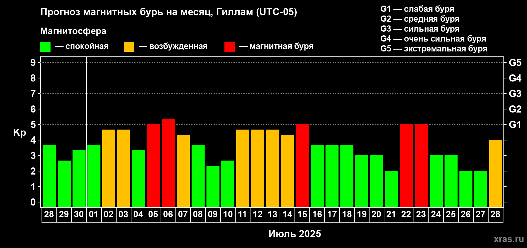 Прогноз максимального суточного геомагнитного индекса Kp на <b>1 месяц</b> (31 день) <b>с 28 июня по 28 июля 2025 г</b>