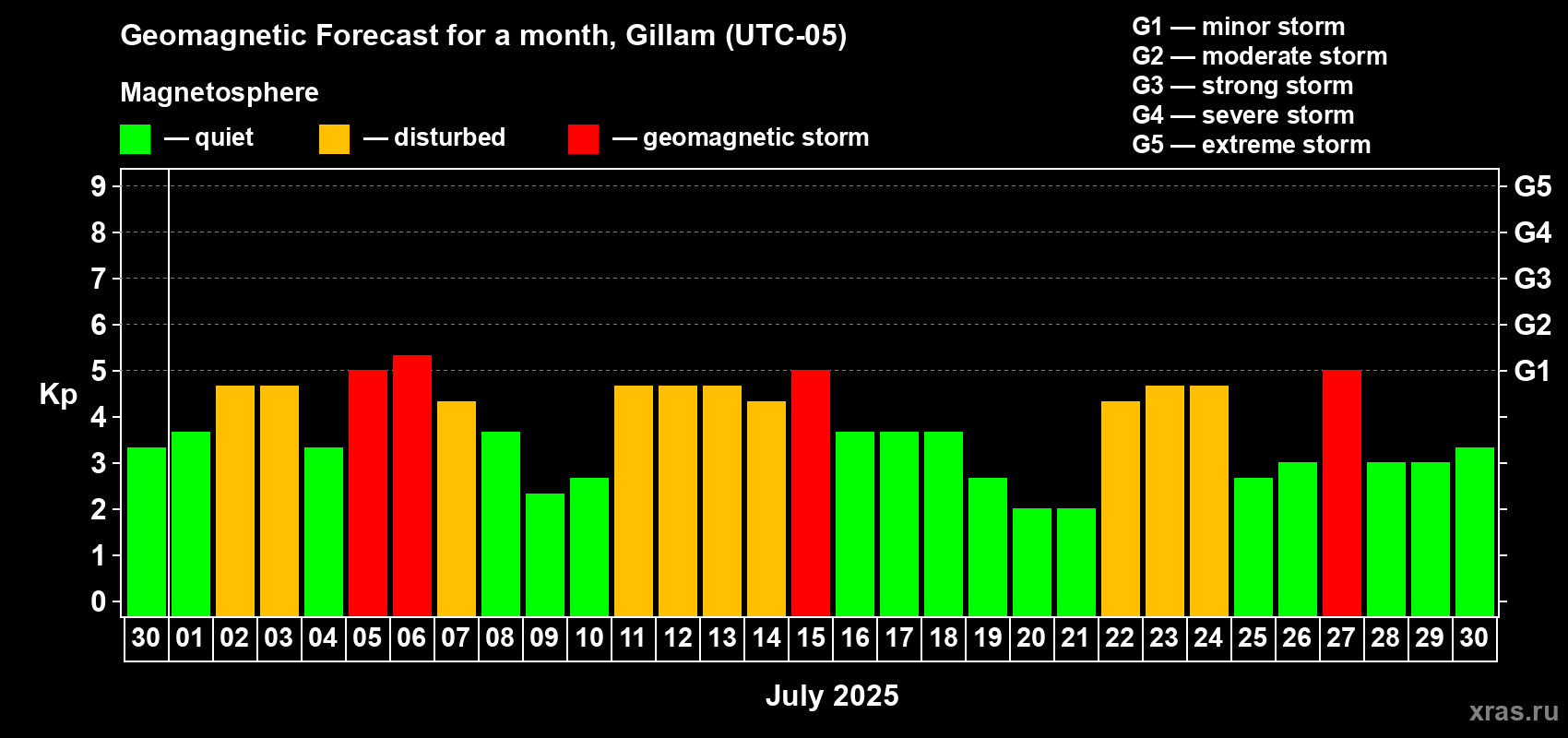 Forecast of the daily maximal value of geomagnetic index Kp for <b>1 month</b> (31 days) <b>from Jun 30, 2025 to Jul 30, 2025</b>
