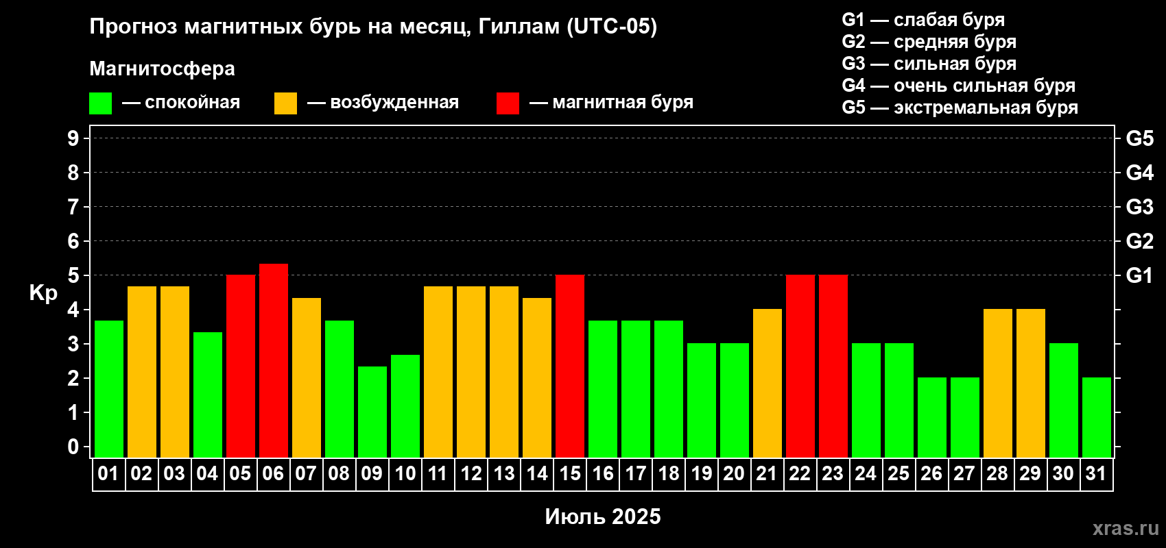 Прогноз максимального суточного геомагнитного индекса Kp на <b>1 месяц</b> (31 день) <b>с 01 июля по 31 июля 2025 г</b>