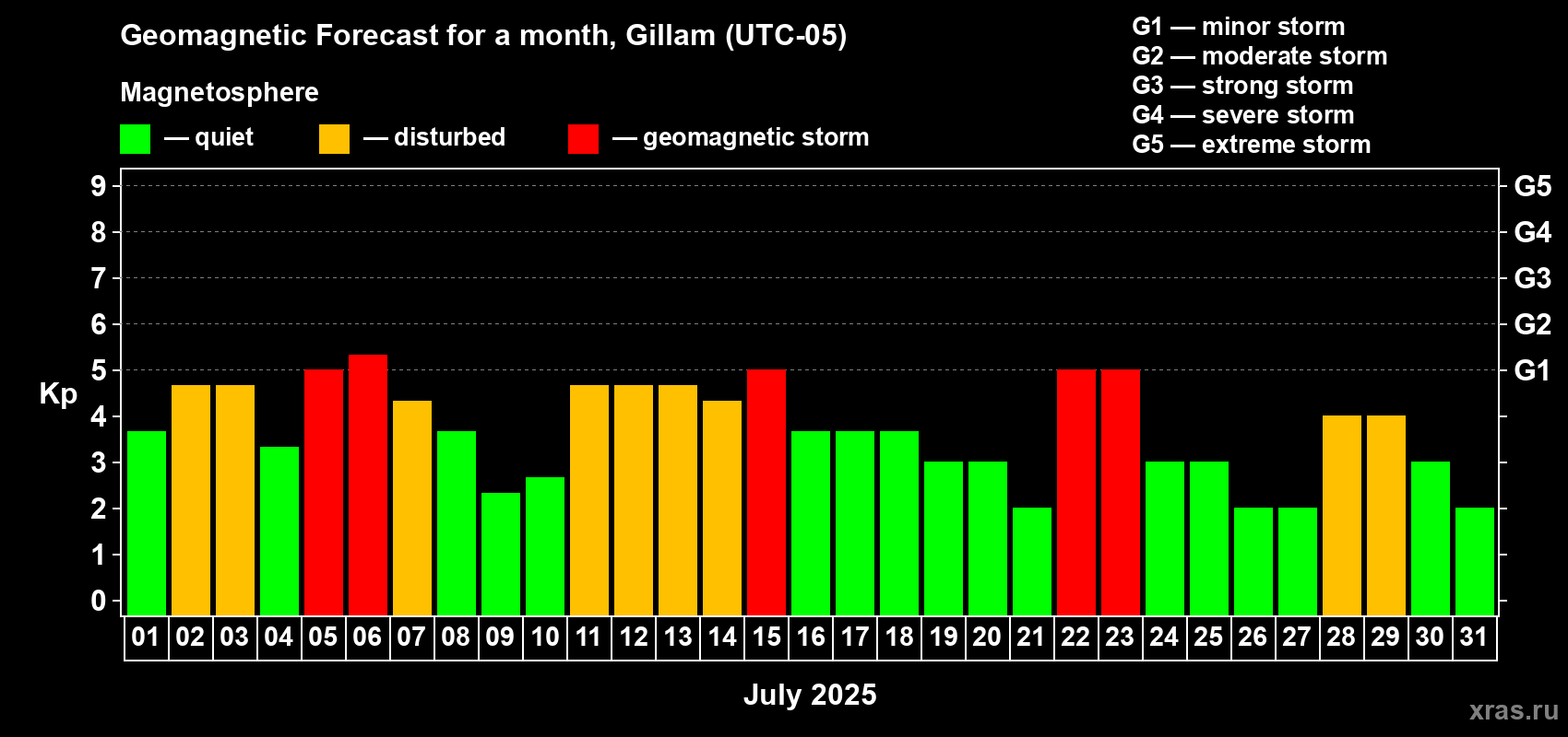 Forecast of the daily maximal value of geomagnetic index Kp for <b>1 month</b> (31 days) <b>from Jul 01, 2025 to Jul 31, 2025</b>
