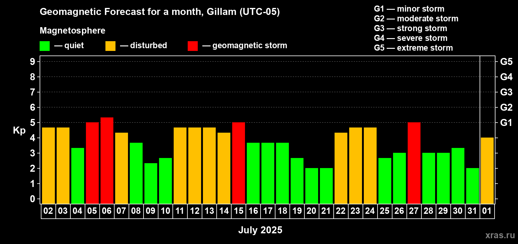 Forecast of the daily maximal value of geomagnetic index Kp for <b>1 month</b> (31 days) <b>from Jul 02, 2025 to Aug 01, 2025</b>