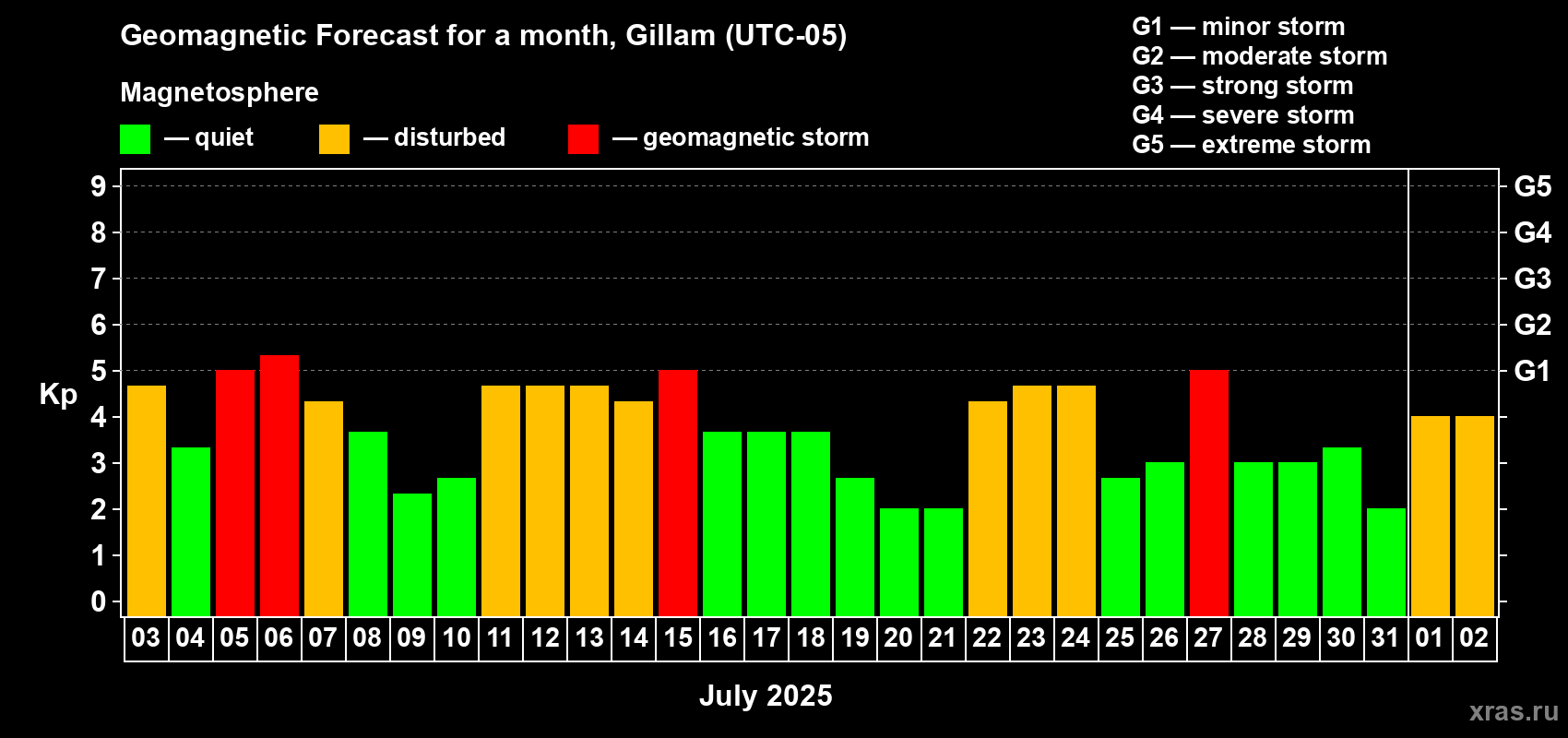 Forecast of the daily maximal value of geomagnetic index Kp for <b>1 month</b> (31 days) <b>from Jul 03, 2025 to Aug 02, 2025</b>