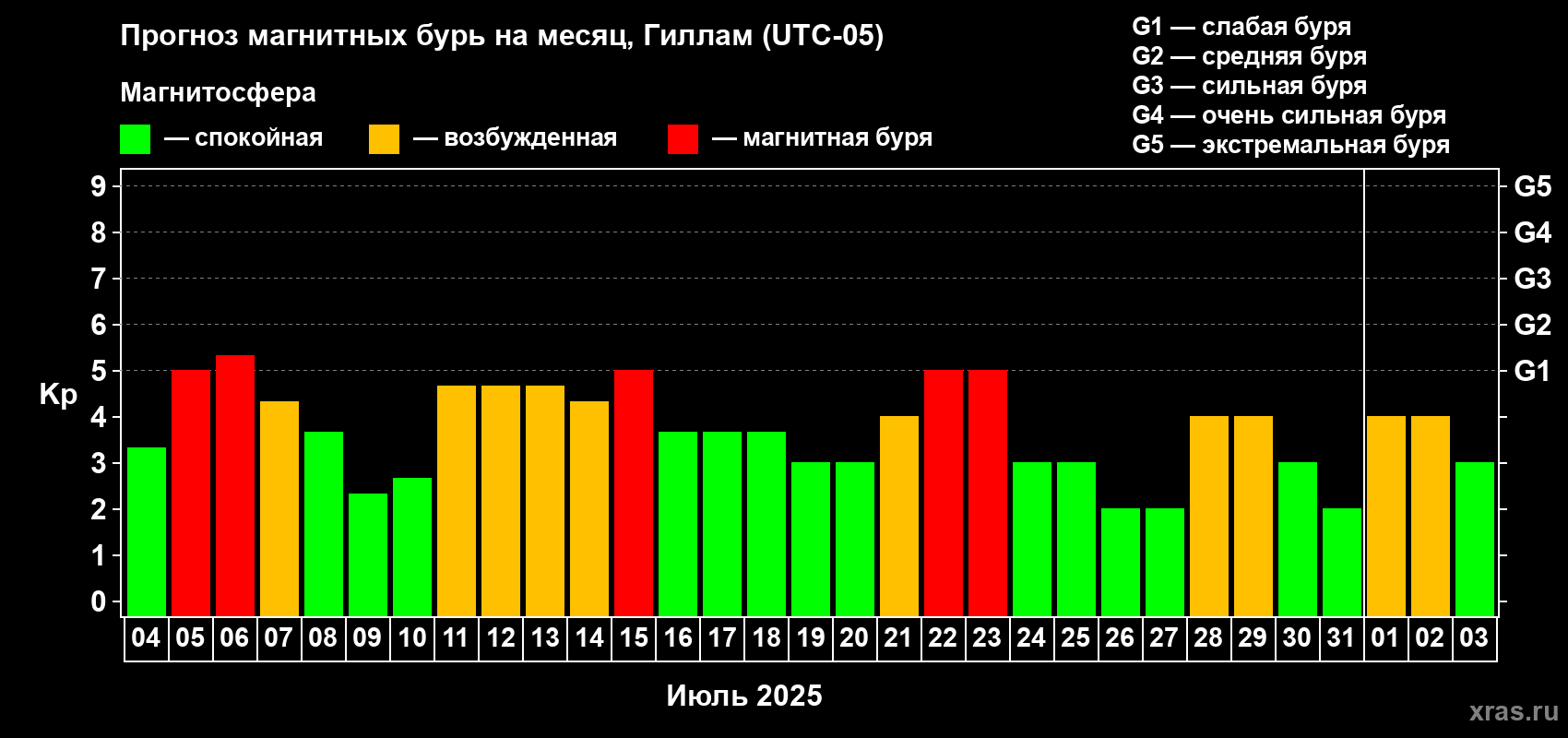 Прогноз максимального суточного геомагнитного индекса Kp на <b>1 месяц</b> (31 день) <b>с 04 июля по 03 августа 2025 г</b>