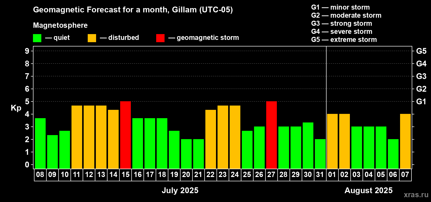 Forecast of the daily maximal value of geomagnetic index Kp for <b>1 month</b> (31 days) <b>from Jul 08, 2025 to Aug 07, 2025</b>