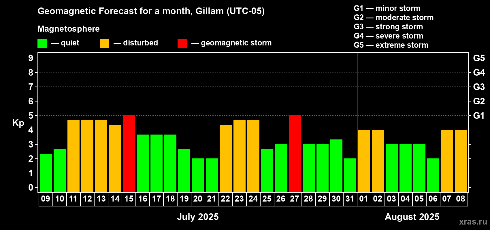 Forecast of the daily maximal value of geomagnetic index Kp for <b>1 month</b> (31 days) <b>from Jul 09, 2025 to Aug 08, 2025</b>
