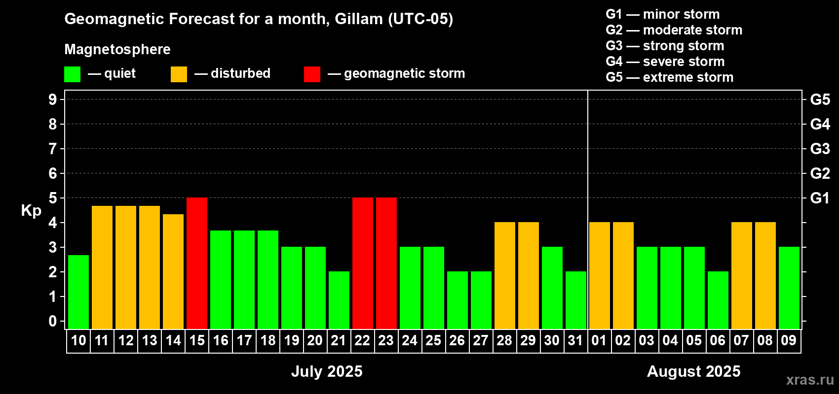 Forecast of the daily maximal value of geomagnetic index Kp for <b>1 month</b> (31 days) <b>from Jul 10, 2025 to Aug 09, 2025</b>
