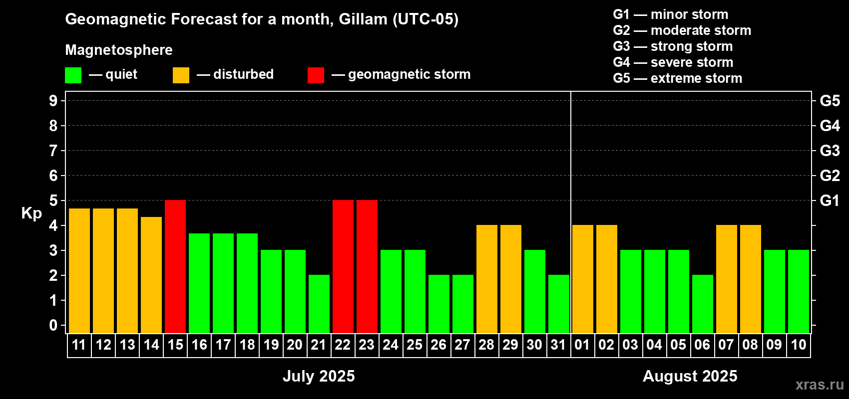 Forecast of the daily maximal value of geomagnetic index Kp for <b>1 month</b> (31 days) <b>from Jul 11, 2025 to Aug 10, 2025</b>