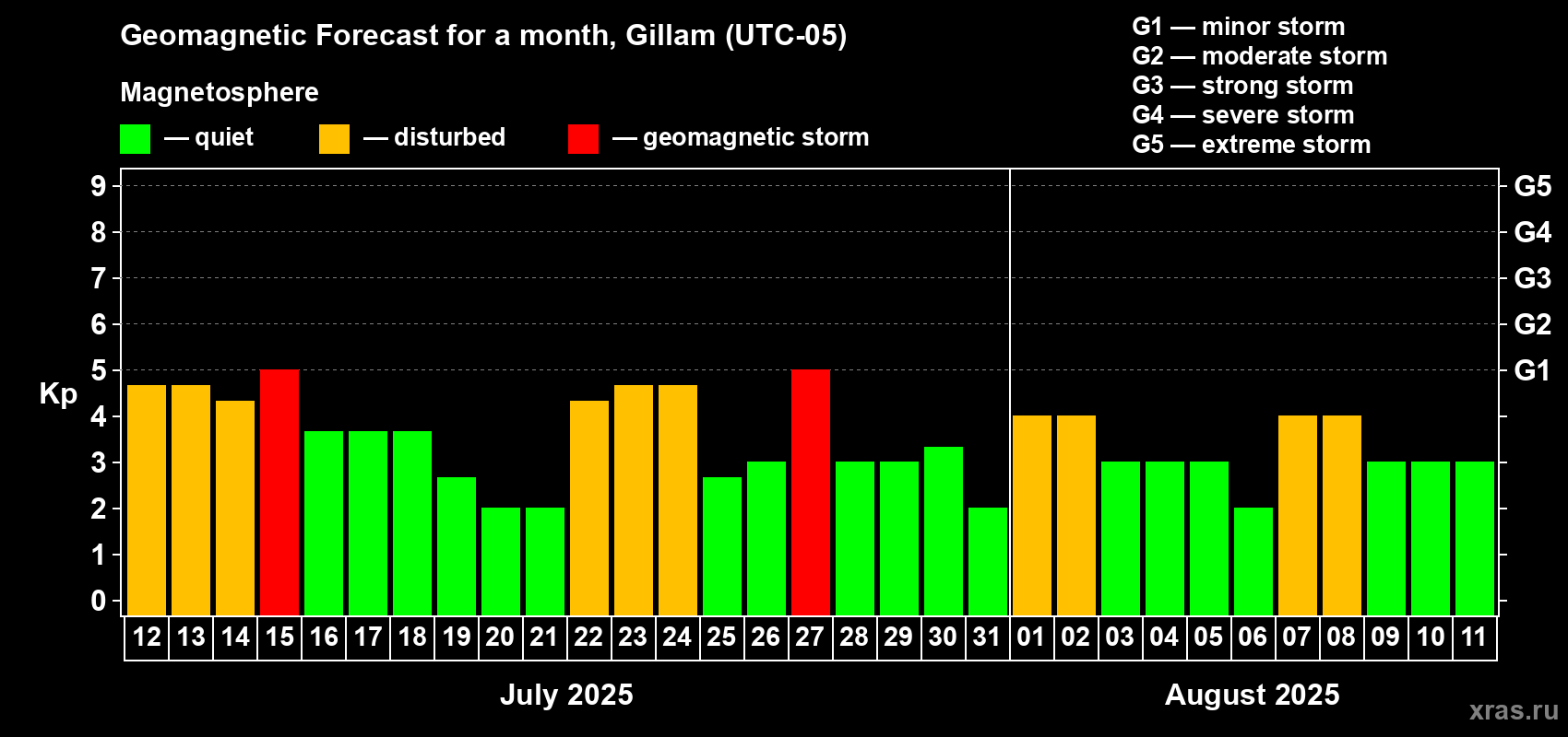 Forecast of the daily maximal value of geomagnetic index Kp for <b>1 month</b> (31 days) <b>from Jul 12, 2025 to Aug 11, 2025</b>