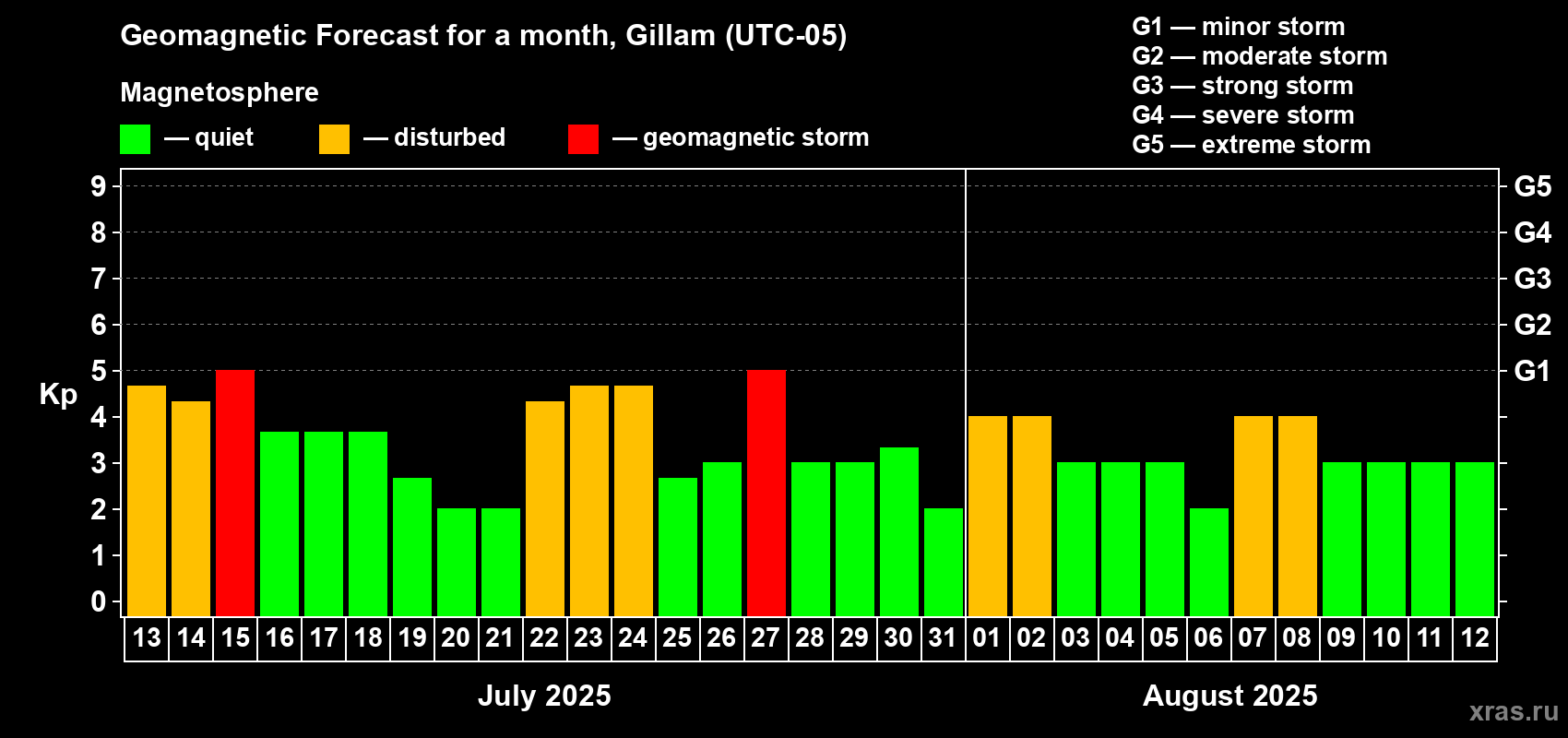 Forecast of the daily maximal value of geomagnetic index Kp for <b>1 month</b> (31 days) <b>from Jul 13, 2025 to Aug 12, 2025</b>