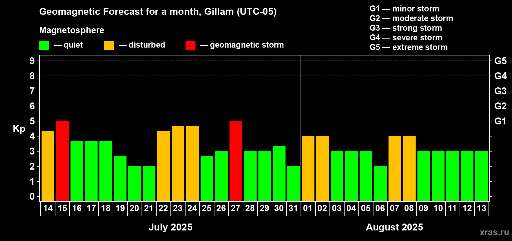 Forecast of the daily maximal value of geomagnetic index Kp for <b>1 month</b> (31 days) <b>from Jul 14, 2025 to Aug 13, 2025</b>