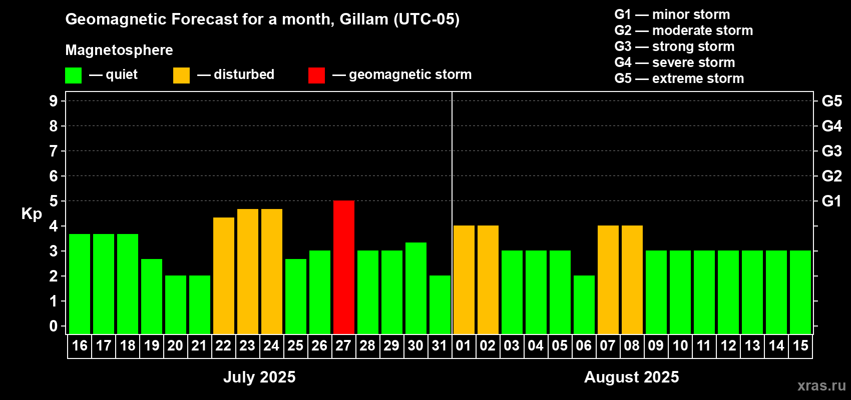 Forecast of the daily maximal value of geomagnetic index Kp for <b>1 month</b> (31 days) <b>from Jul 16, 2025 to Aug 15, 2025</b>