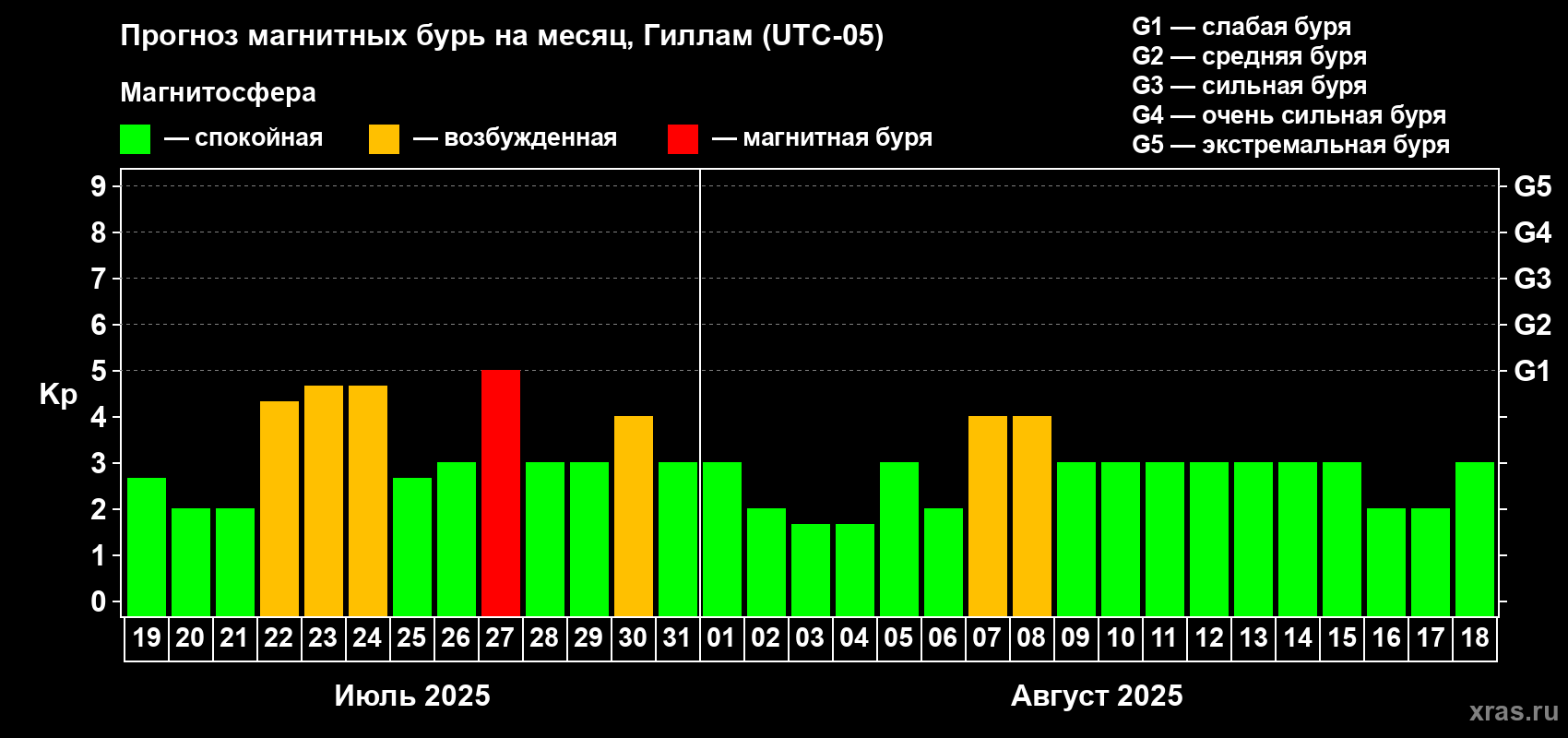 Прогноз максимального суточного геомагнитного индекса Kp на <b>1 месяц</b> (31 день) <b>с 19 июля по 18 августа 2025 г</b>