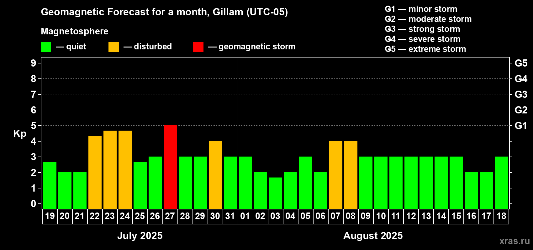 Forecast of the daily maximal value of geomagnetic index Kp for <b>1 month</b> (31 days) <b>from Jul 19, 2025 to Aug 18, 2025</b>
